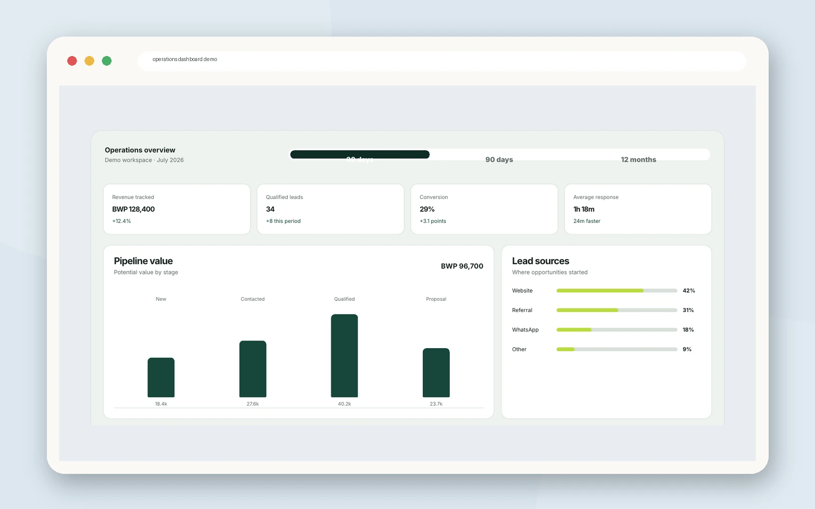 Operations dashboard demo showing revenue, qualified leads, conversion, response time, pipeline value, and lead sources.
